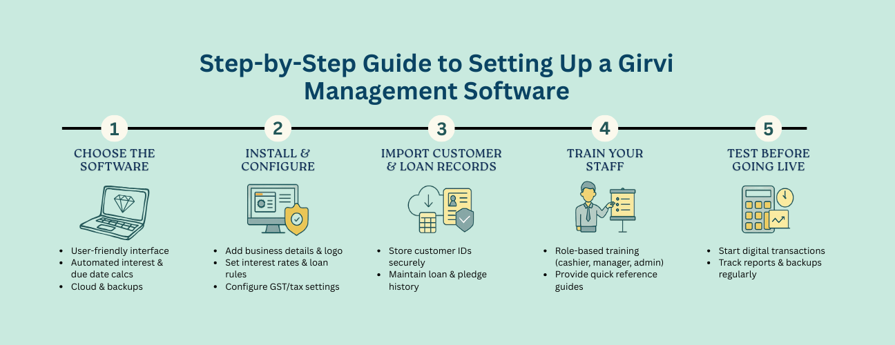 Step-by-Step Guide to Setting Up a Girvi Management Software